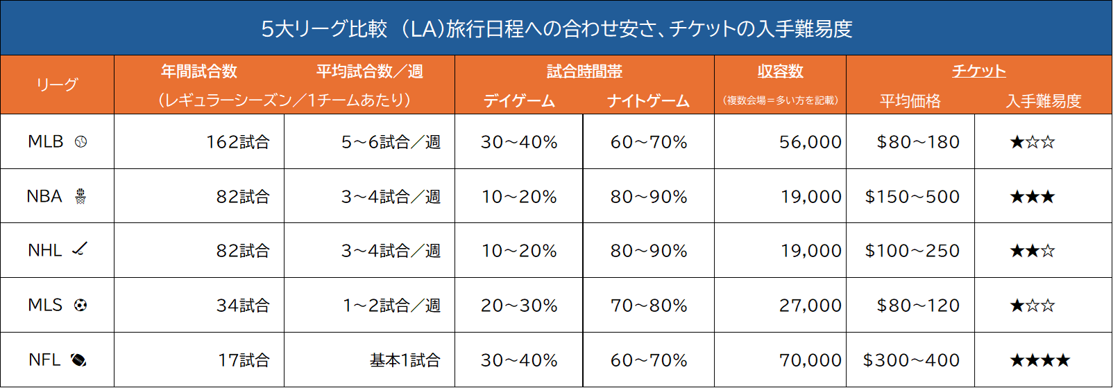5大スポーツ比較表