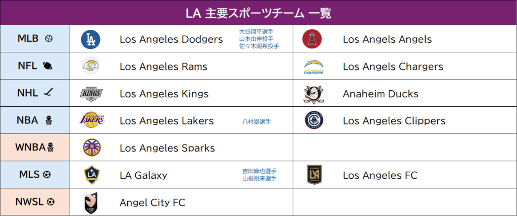 LA主要スポーツチーム